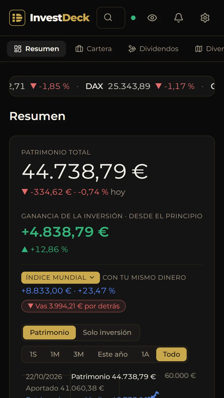 El panel de InvestDeck en el móvil con una cartera de ejemplo: 44.738,79 € de patrimonio, +12,86 % de ganancia desde el principio y la comparación con el índice mundial